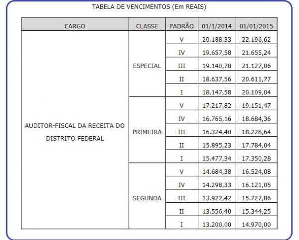 Concurso SEFAZ DF remunerações e benefícios para Auditor Fiscal