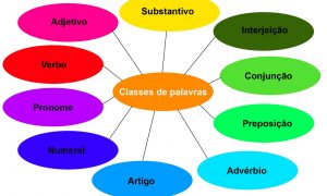 Julgue as questões sobre classes gramaticais e confira o gabarito comentado.