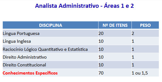Analista Administrativo - Áreas 1 e 2