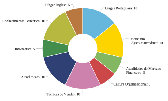 Gráfico com composição da prova referente ao concurso do Banco do Brasil.