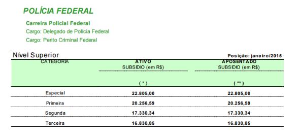 Concurso Polícia Federal para Delegado paga até R$ 23 mil no topo da ...
