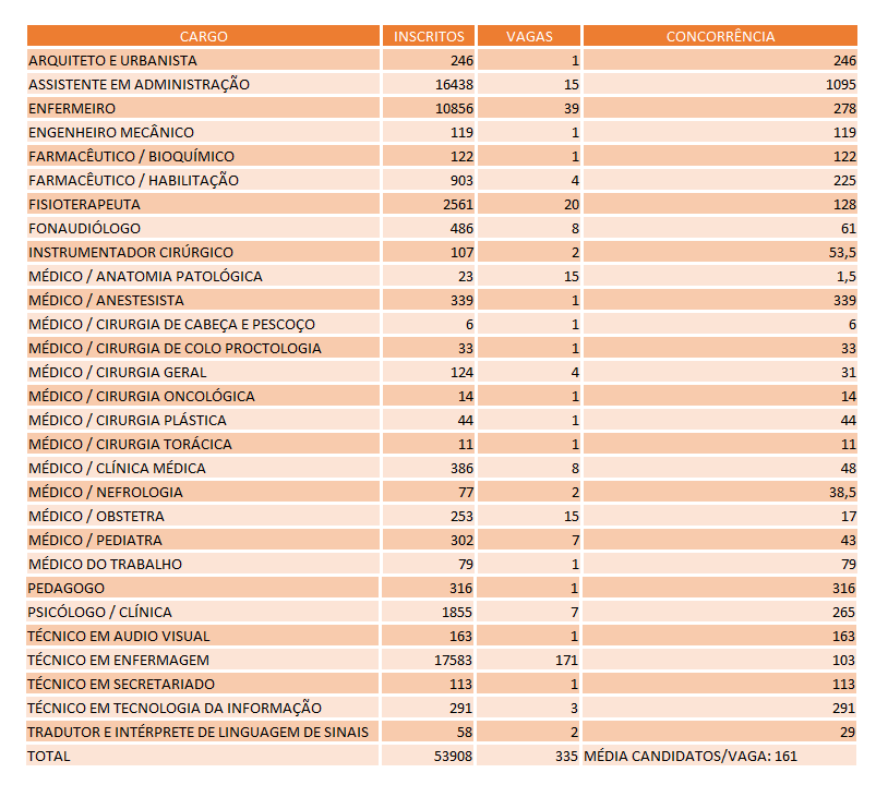 Concorrência por vaga - UniRIO