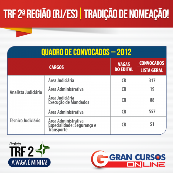 Concurso TRF 2ª Região (RJ-ES): Veja A Tradição De Nomeações Para Os ...