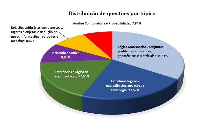 Matemática e Raciocínio Lógico para Analista e Oficial do MP SP Aprenda a  Interpretar as Questões de Matemática e Raciocínio Lógico do concurso MP SP.