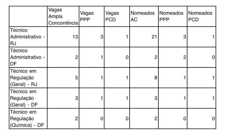Concurso ANP: nomeados!