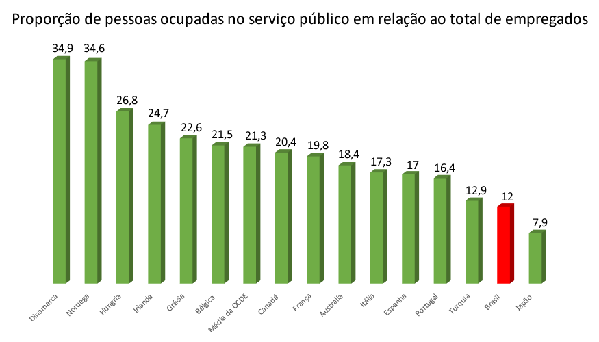 servidores públicos em relação ao número de empregados por porcentagem na OCDE