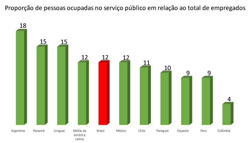 servidores públicos em relação ao número de empregados por porcentagem na América Latina 