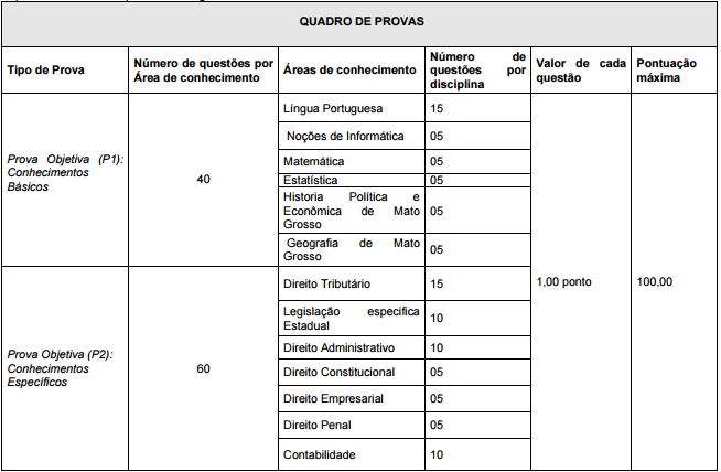 Quadro de provas do concurso Sefaz MT.