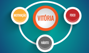 Foco, motivação e hábito: a tríade da vitória. Por: Wellington Antunes