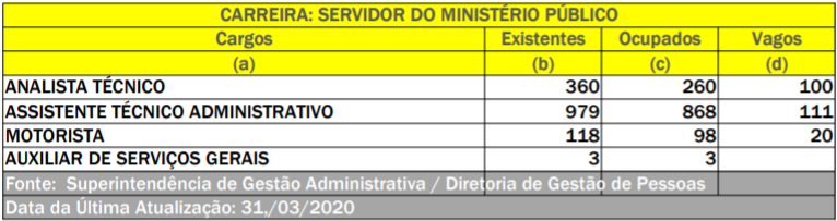 Concurso MPU: cargos vagos!