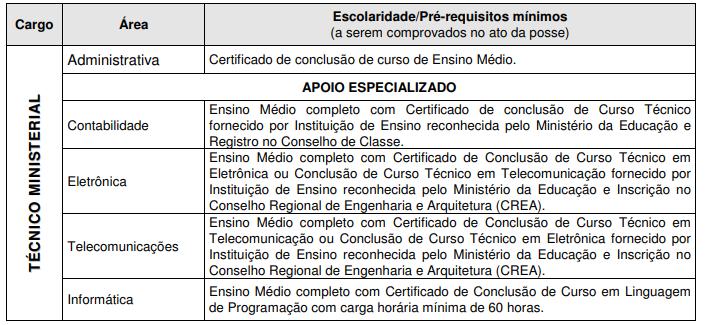 Requisitos de nível médio para o Concurso MP PE