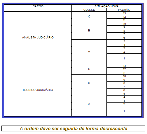 Progressão na carreira STF