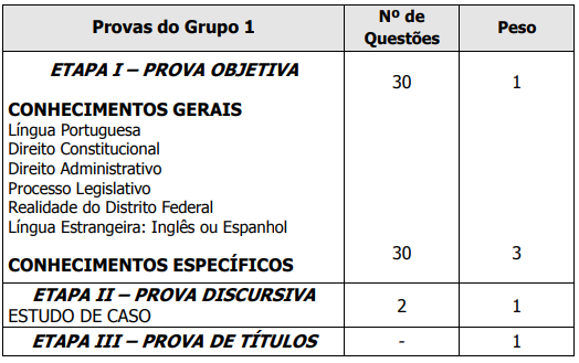 Quadro de disciplinas - Consultor Legislativo - Grupo 1