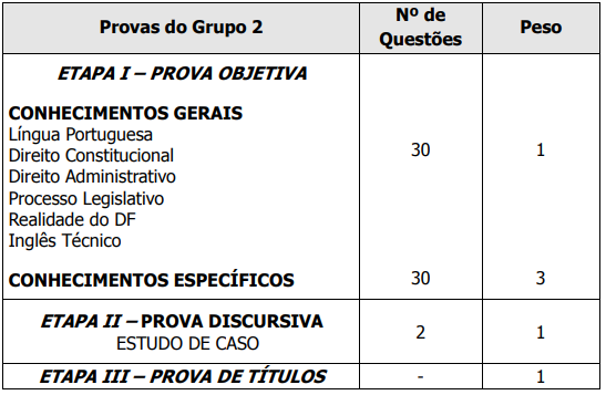 Quadro de disciplinas - Consultor Legislativo - Grupo 2