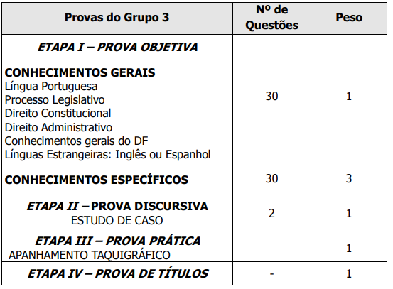 Quadro de disciplinas - Consultor Legislativo - Grupo 3