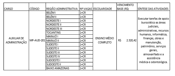 Edital MP PA oferta vagas para Auxiliar de Administração
