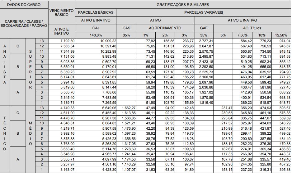 Concurso TRT 14: Remuneração