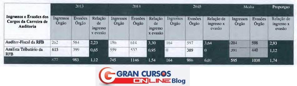 Relação de egressos e ingressos para o edital Receita Federal.