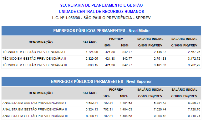 Tabela com salário para vagas do concurso SPPrev.