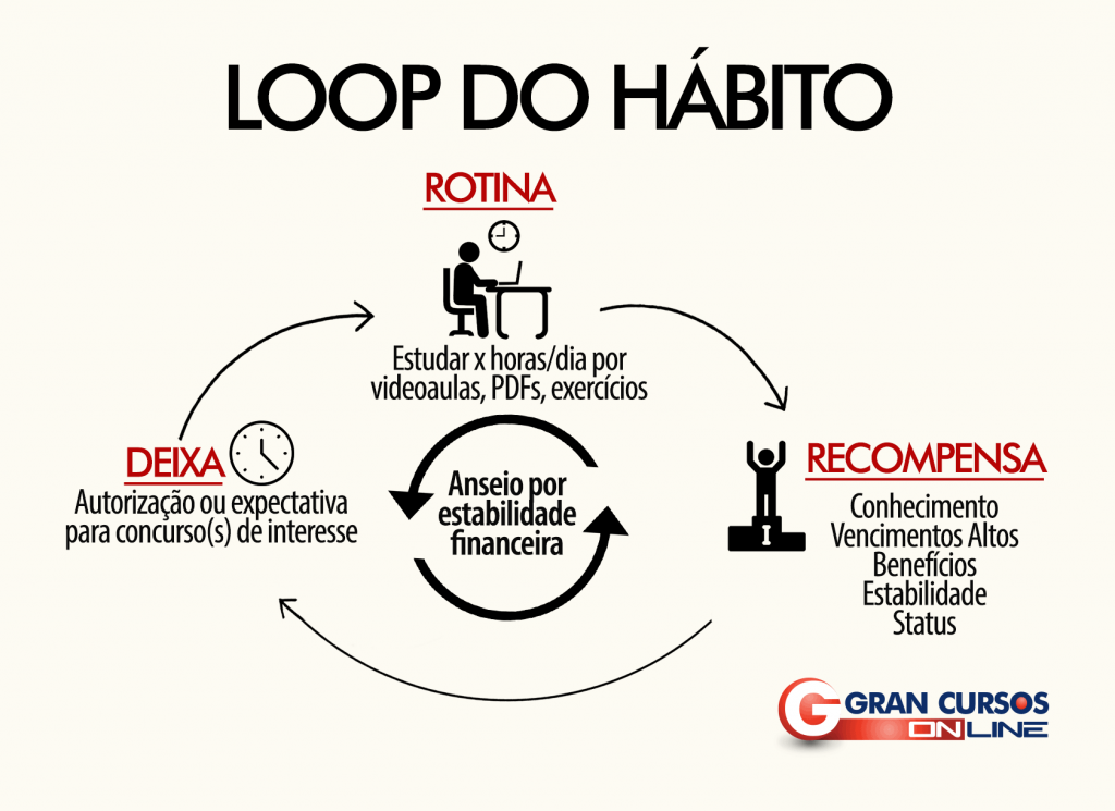 Loop do hábito
