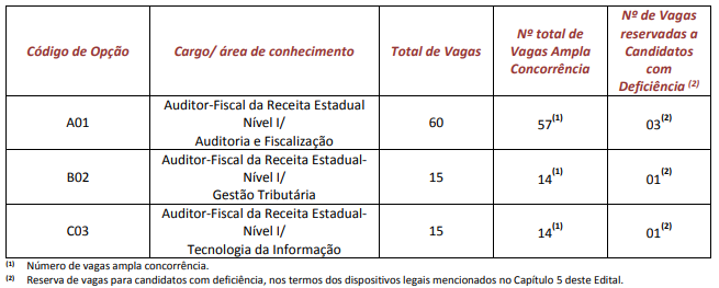 Vagas e cargos do edital Sefaz SC.