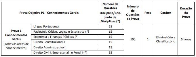 Prova P1 do concurso Sefaz SC.