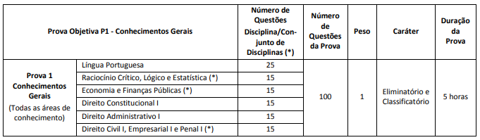 Prova P1 do edital Sefaz SC.