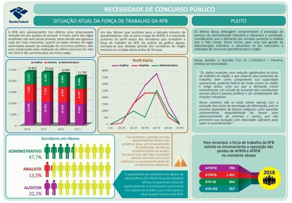 COGEP demonstra necessidade de concurso Receita Federal.