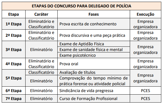 Etapas do concurso delegado ES.