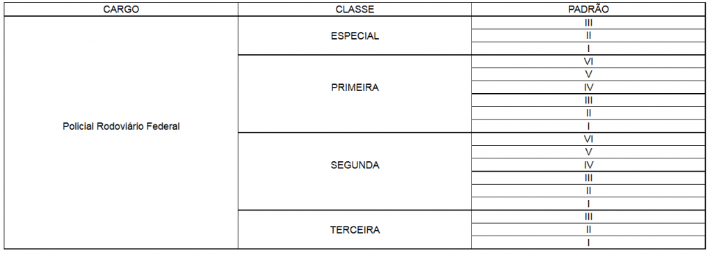 Progressão do cargo de Policial Rodoviário Federal, no concurso PRF.