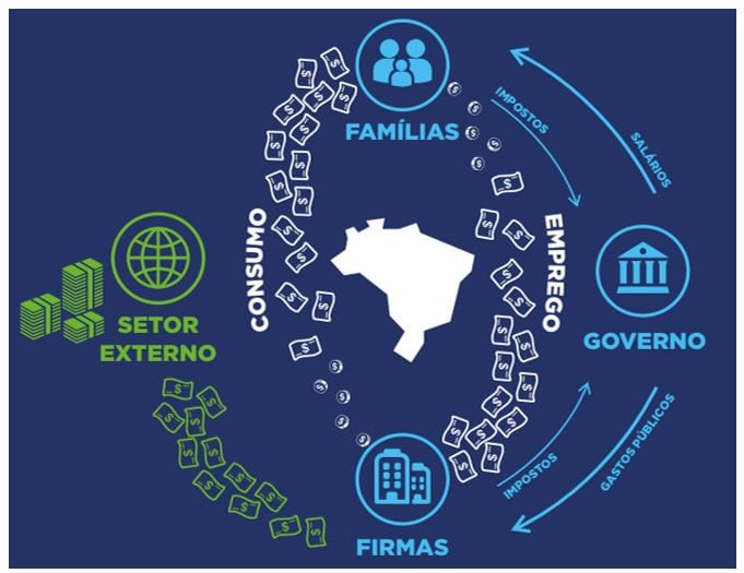 Figura 4: Fluxo circular da riqueza expandido. Fonte: Elaboração própria