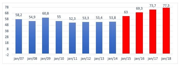 Figura 2: Relação dívida/PIB. Fonte: STN