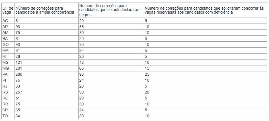 Concurso PRF: quadro de classificação na prova objetiva