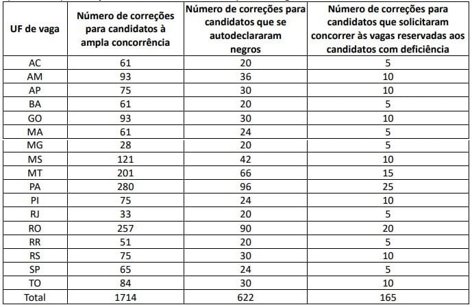 Edital PRF: número de correções das provas discursivas por estado também mudou!