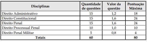 Concurso PMERJ Oficial Disciplinas do último concurso