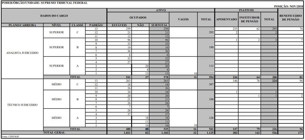 Concurso STF: quadro de vagas atualizado em dezembro/2018