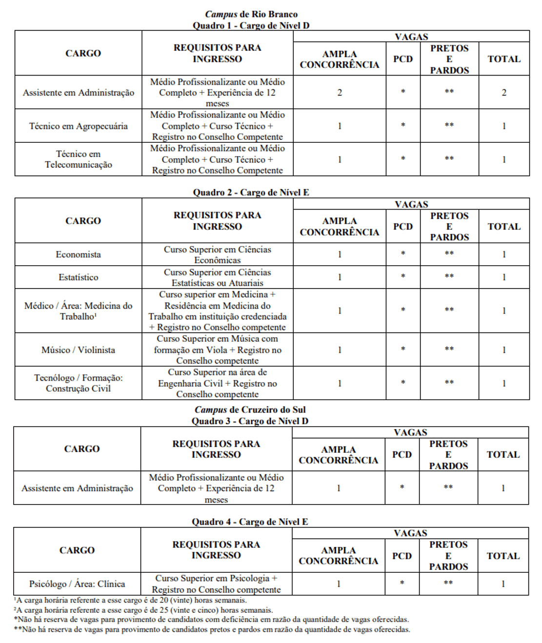 Edital UFAC SAIU! Iniciais de até R 4,1 mil! VEJA AQUI!