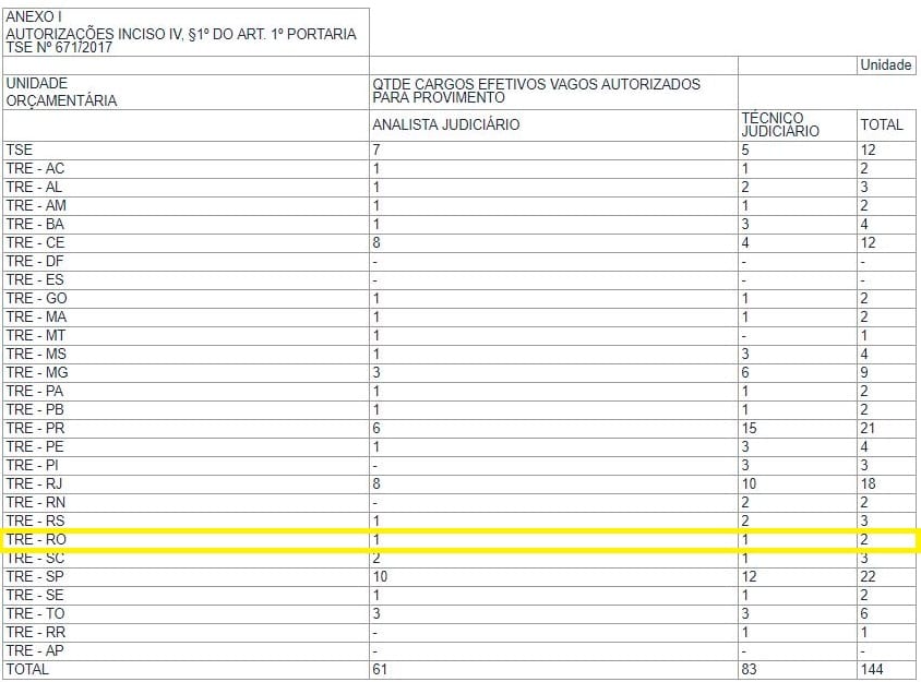 Portaria 1.091/2018 do TSE que autoriza vagas para o concurso do TRE RO.