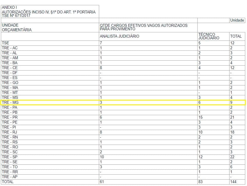 Portaria 1.091/2018 do TSE que autoriza provimento de vagas para concurso do TRE MG.