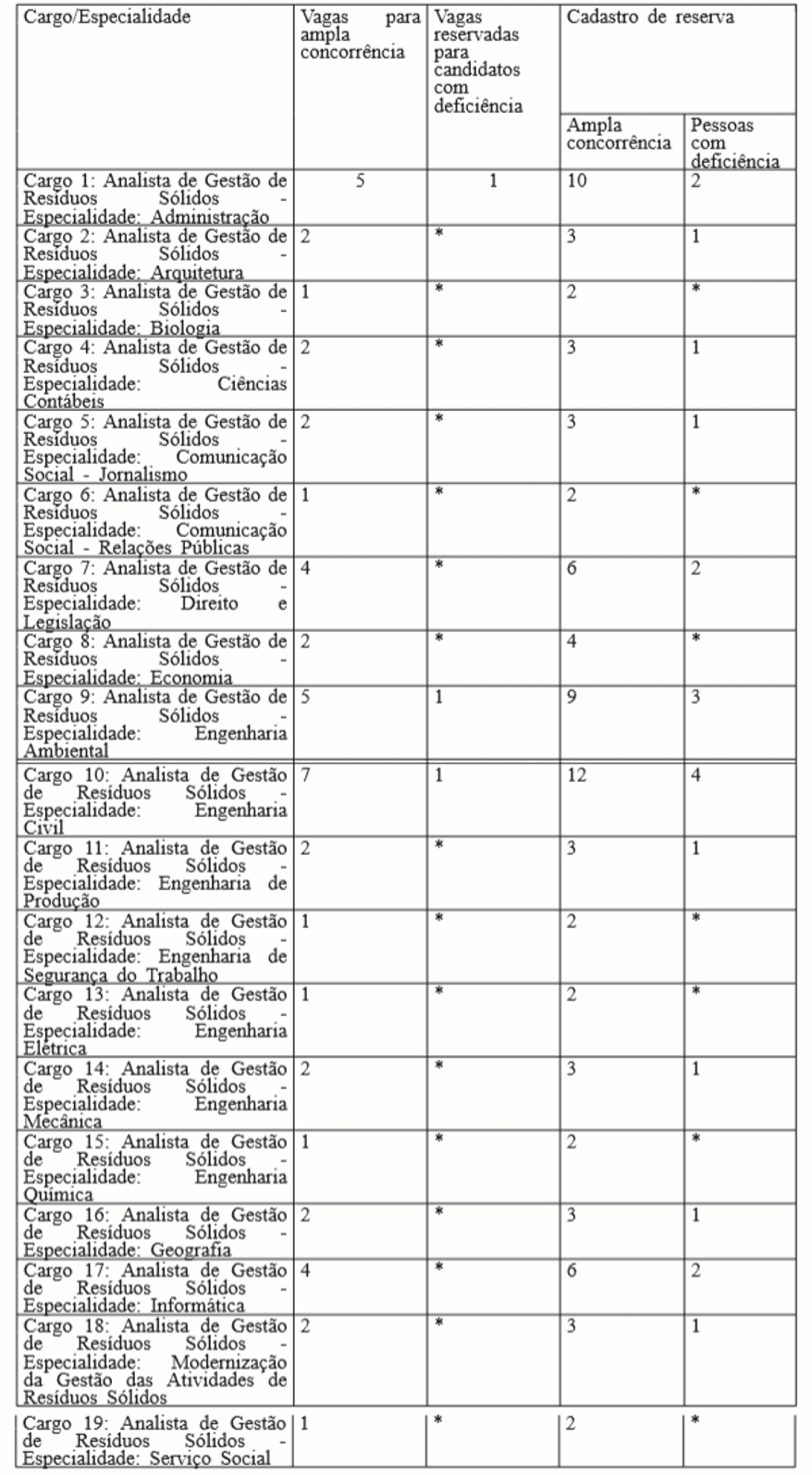 especialidades do edital SLU DF.