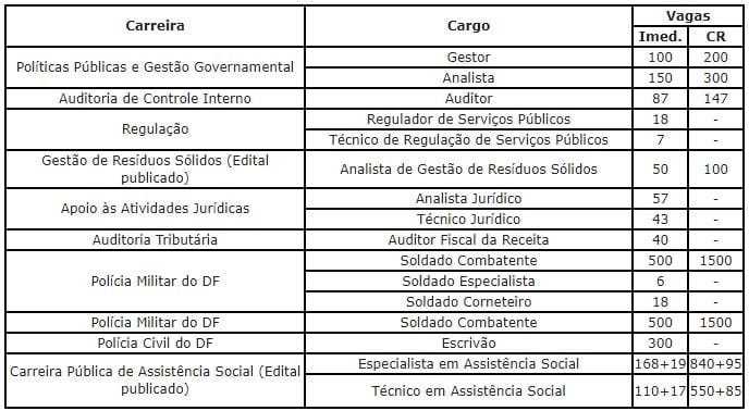 Concurso Sefaz DF: Seplag confirma certame 