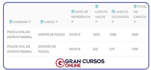 Concurso PCDF: cargos vagos!