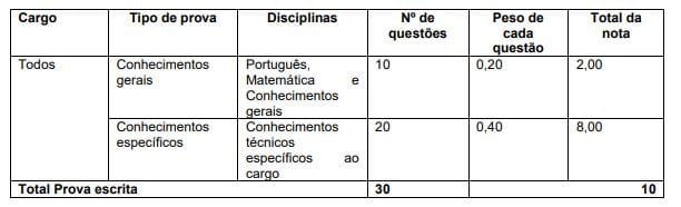 Concurso Prefeitura de Jupiá: disciplinas, quantitativo de questões e pesos da prova.