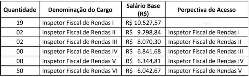 Edital ISS Guarulhos: tabela de cargos.