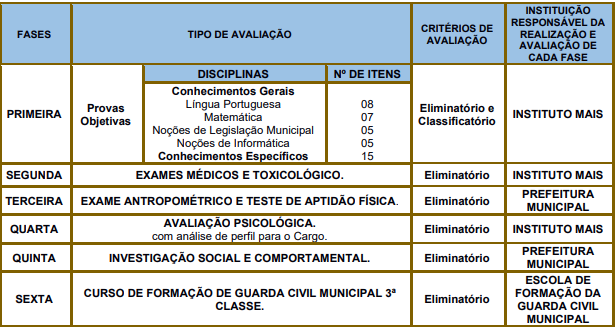 Concurso Prefeitura de Lençóis Paulista: fases!