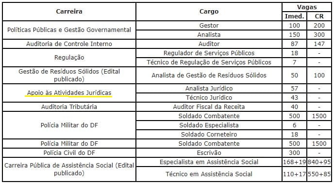 Concurso PGDF: tabela de vagas fornecida pela Seplag DF.