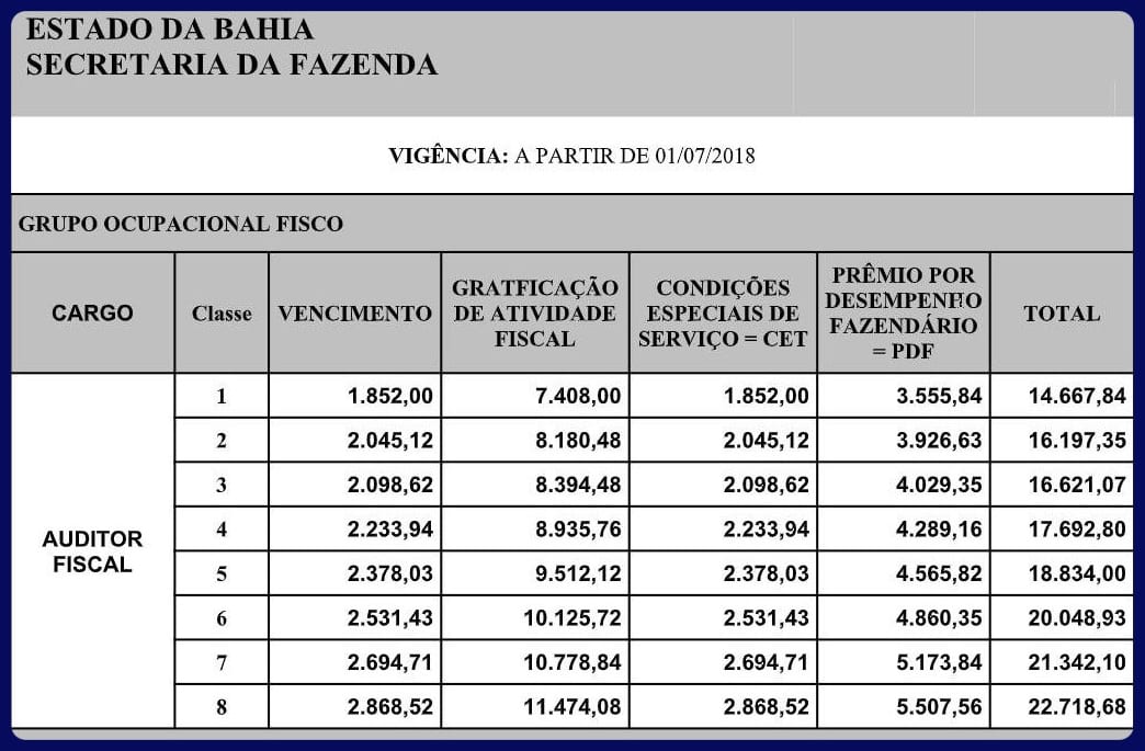 Concurso SEFAZ BA: Saiba Tudo Sobre A Carreira De Auditor Fiscal!