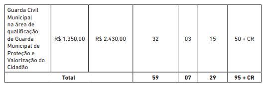 Edital Prefeitura de Salvador: quadro de vagas para Guarda Civil de nível médio.