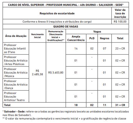 Edital Prefeitura de Salvador: quadro de vagas para Professores 40h.