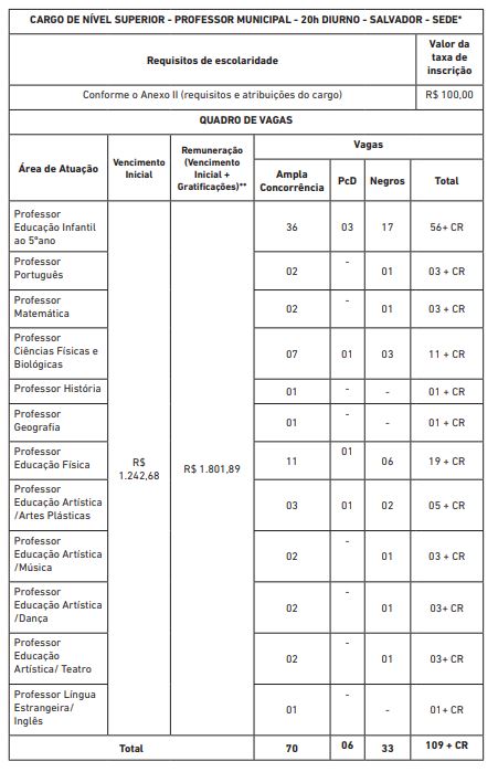 Edital Prefeitura de Salvador: quadro de vagas para Professores 20h.